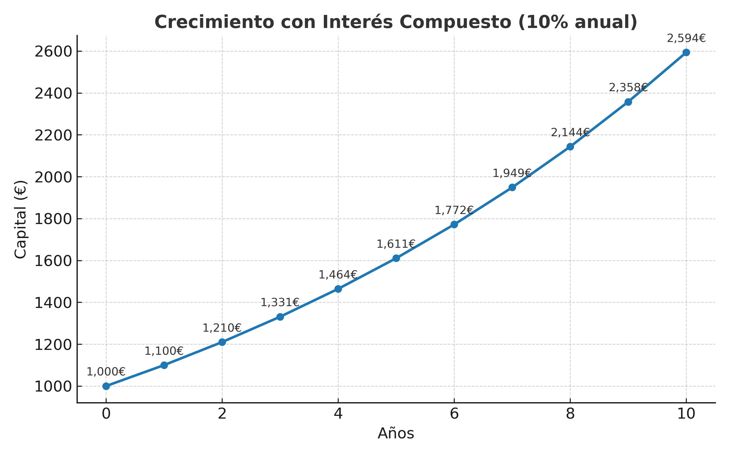 interes compuesto myqbn